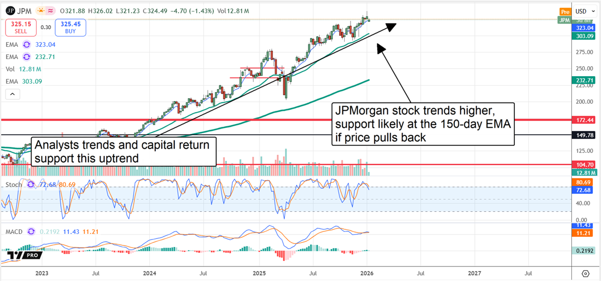 JPM chart trending upwards, supported by analyst trends and capital returns. 