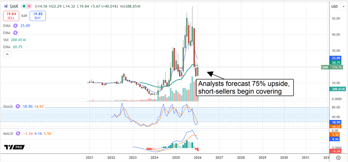 SMR chart displaying a rally triggered by short sellers covering their positions. 
