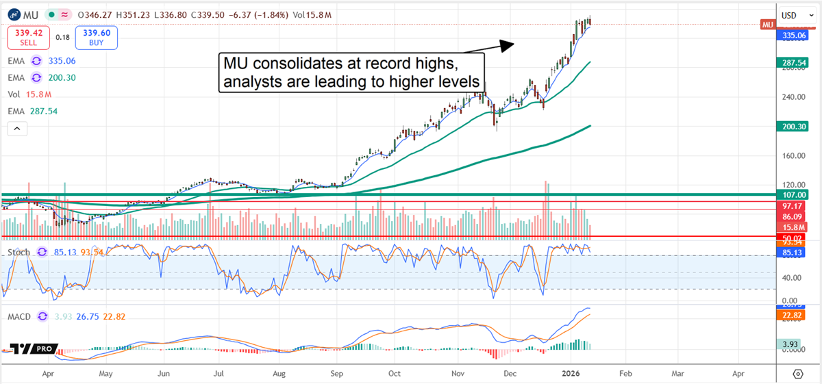Technical stock chart of Micron Technology (MU) showing consolidation near record highs with rising moving averages and bullish momentum indicators.