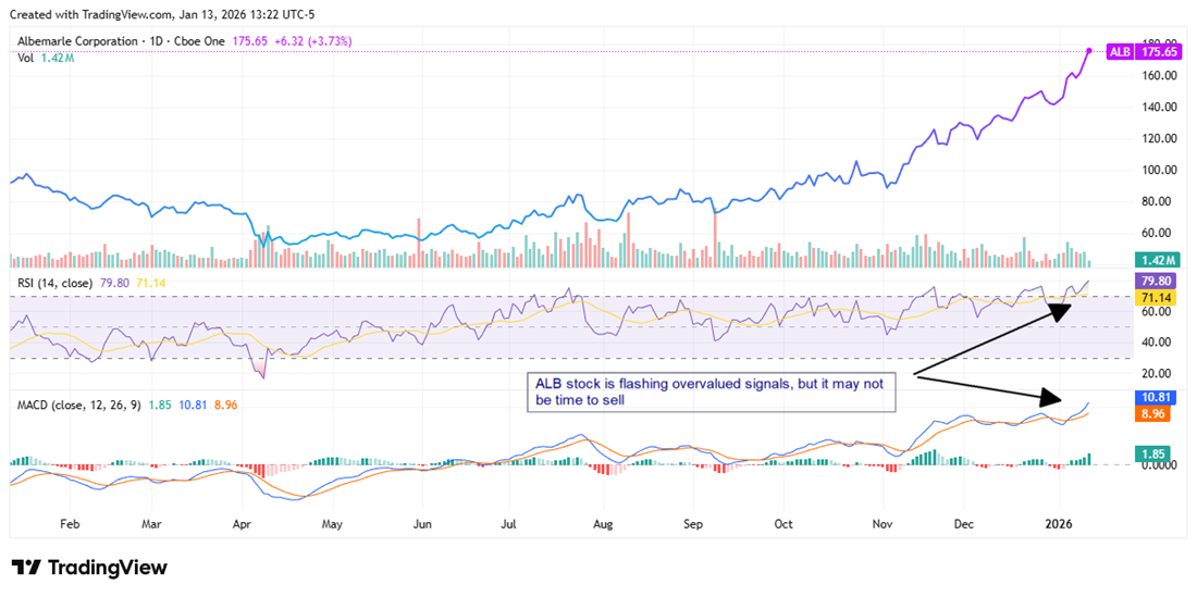Albemarle stock (ALB) showing strong uptrend to new highs, elevated RSI, and bullish MACD signaling momentum despite overvaluation risk.