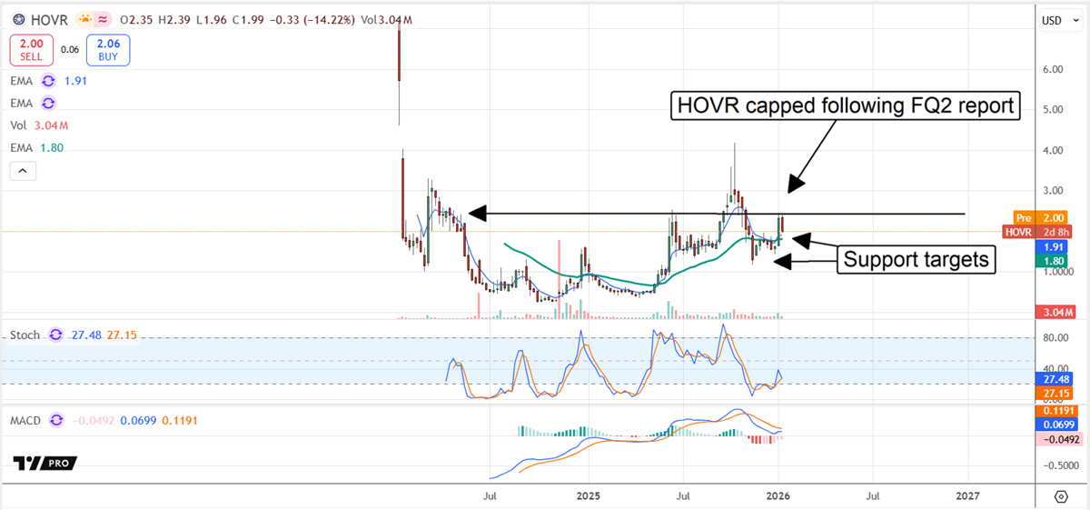 HOVR stock chart shows post-earnings pullback capped near resistance, with price stabilizing around support as volume and momentum weaken.