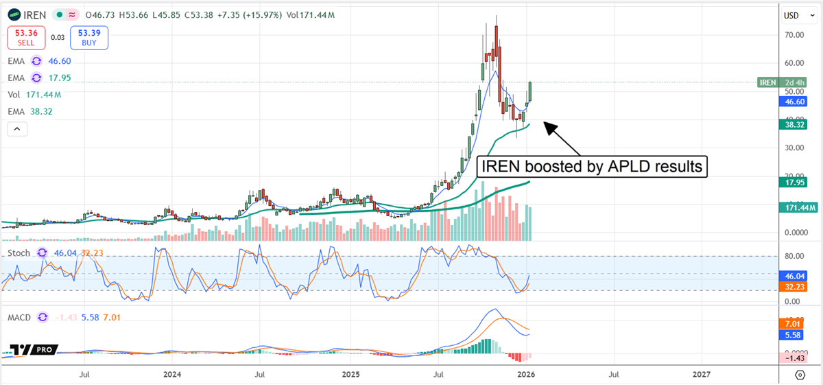 IREN chart displaying a recent stock price boost following earnings results of APLD.