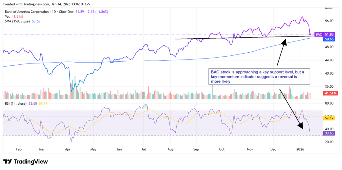 Bank of America stock chart shows price testing key support near the 150-day moving average, with RSI signaling potential near-term reversal risk.