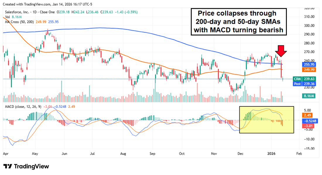 CRM chart displaying the stock price crashing through its 50- and 200-day SMAS.