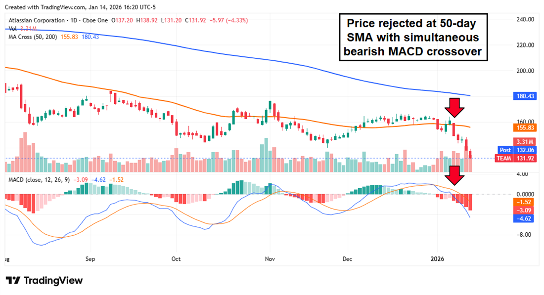 TEAM chart showing its latest rally rejected at the 50-day SMA.