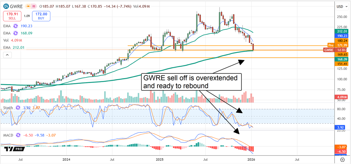 GWRE stock chart shows sharp sell-off to support, with oversold stochastics and weak MACD suggesting rebound setup.