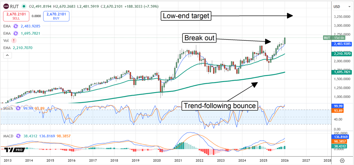 Russell 2000 index breaking out and lauching a trend-following signal.