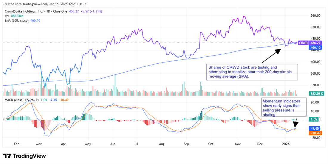 CRWD chart displaying the stock stablizing, with selling pressure abating. 