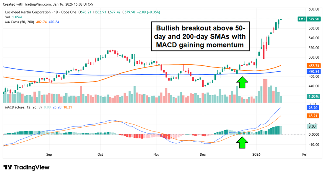 Lockheed Martin (LMT) chart shows breakout above 50- and 200-day SMAs as MACD turns higher.