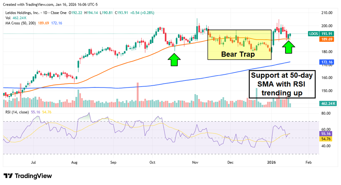 Leidos (LDOS) stock chart shows bear trap, holding 50-day SMA support as RSI turns higher.