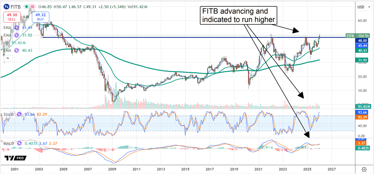 FITB stock chart with price action advancing and indicating a run higher.