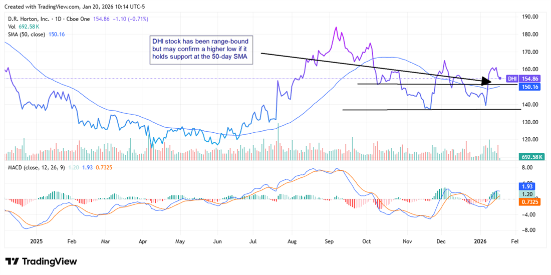 DHI stock chart displaying a rangebound share price, with firming support.