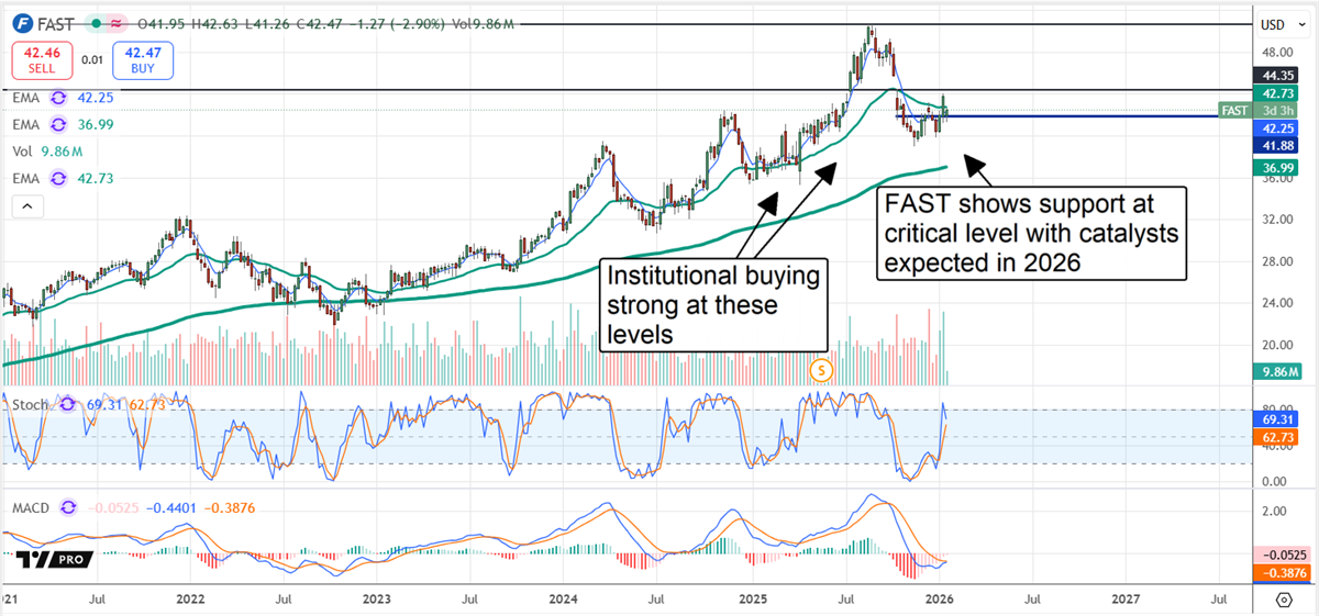 FAST stock price at a key support level, supported by institutional buying. 