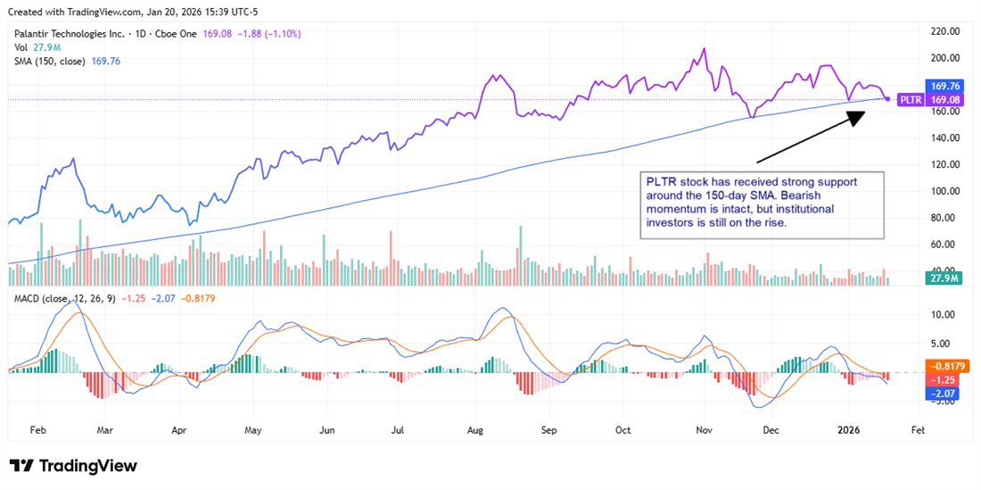 Palantir (PLTR) chart tests 150-day SMA support as MACD stays bearish, signaling cautious momentum.