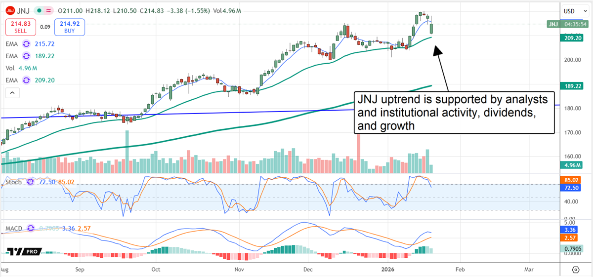 JNJ stock chart, showing fresh support and a trend-following signal.