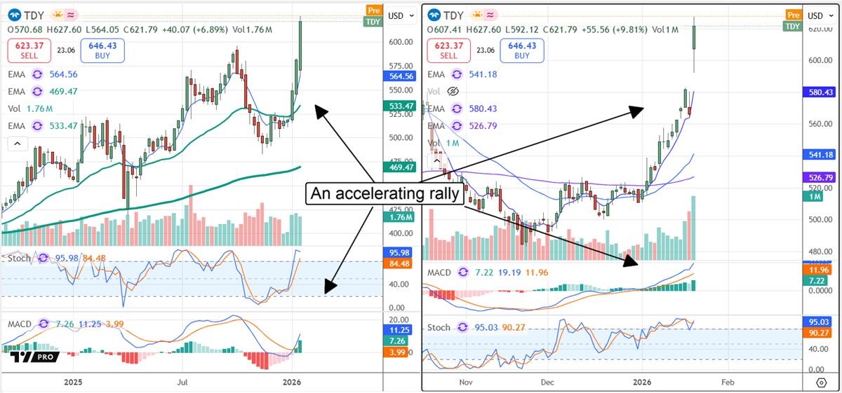 TDY chart with green candles indicating an accelerating rally.