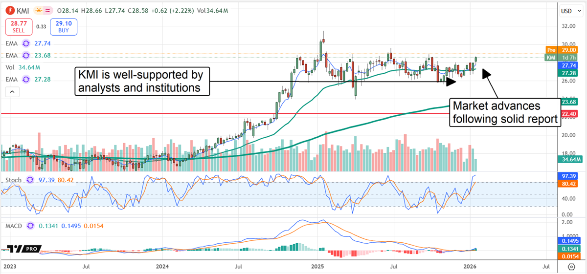 KMI stock chart with a share price supported by analysts and institutional investors.