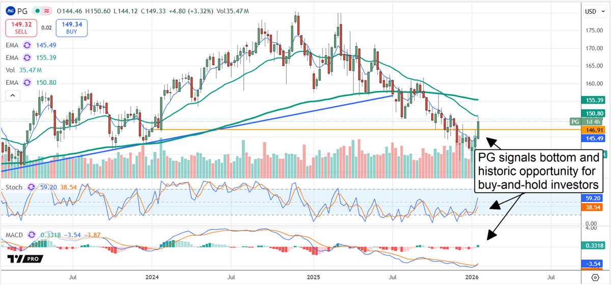 Procter & Gamble (PG) stock chart shows bottoming near support as EMAs, stochastics and MACD improve.