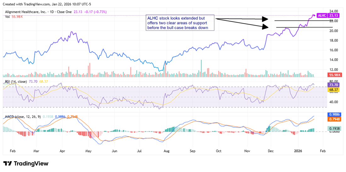 ALHC stock chart looking overextended, but with support zones that could present compelling entry points.