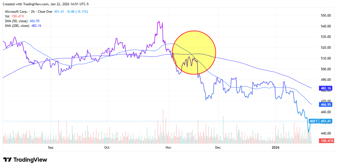 Microsoft (MSFT) chart shows sharp drop below 50- and 200-day SMAs, signaling weakening momentum.