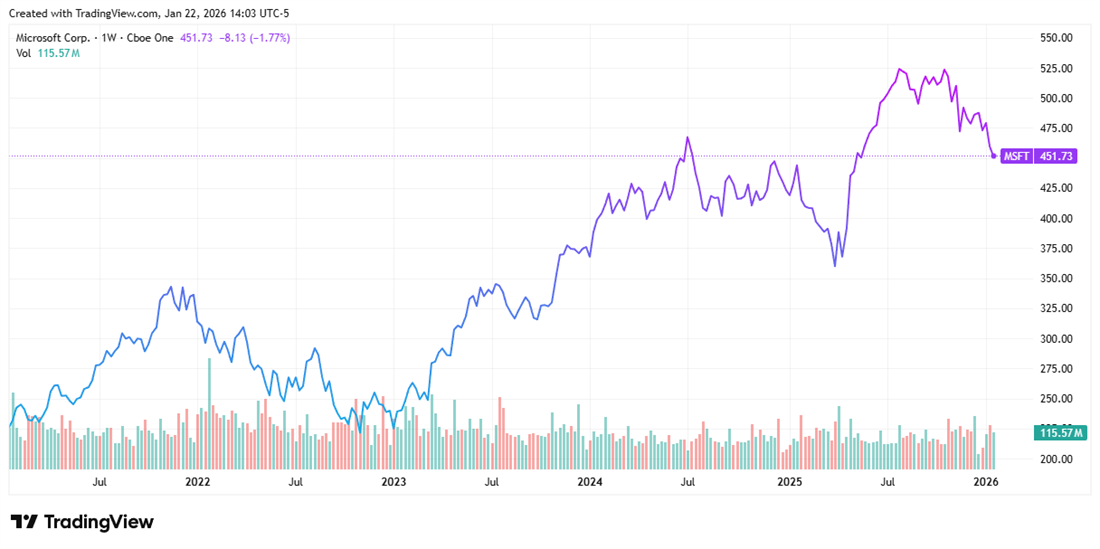 Five-year MSFT chart shows strong rally followed by 2026 pullback to around $452.