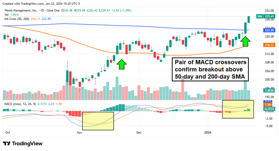 Waste Management (WM) chart breaks above 50- and 200-day SMAs as MACD crossovers signal bullish momentum.