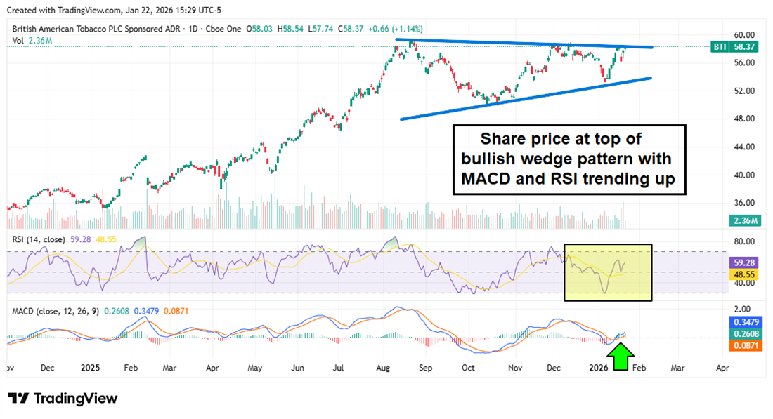 British American Tobacco BTI chart shows bullish wedge near highs with RSI and MACD turning up into 2026.