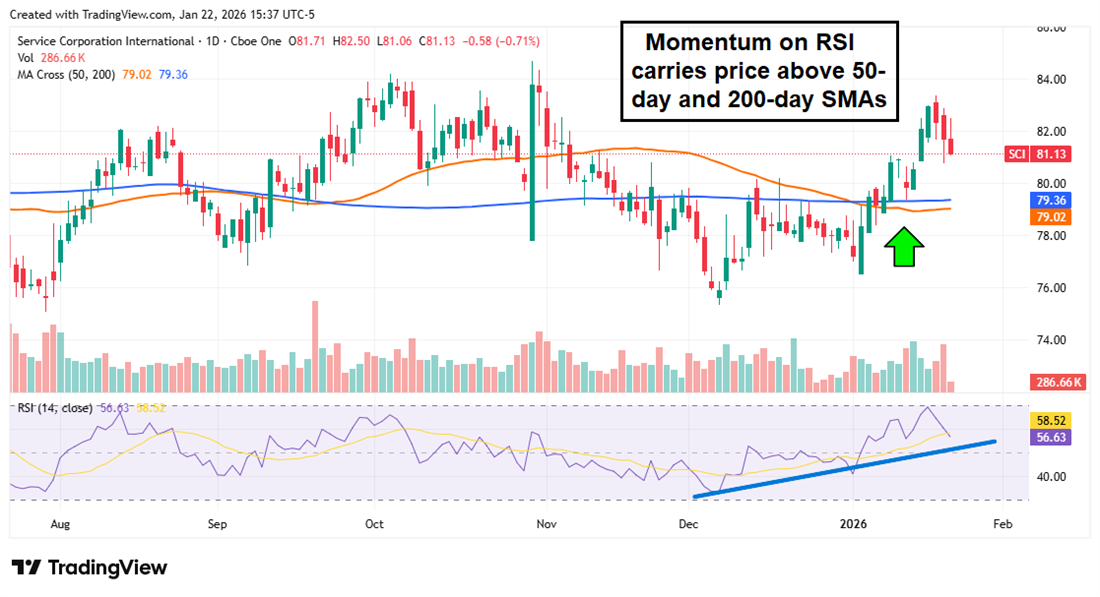 Service Corp. International (SCI) chart shows RSI-driven momentum lifting shares above 50- and 200-day SMAs.