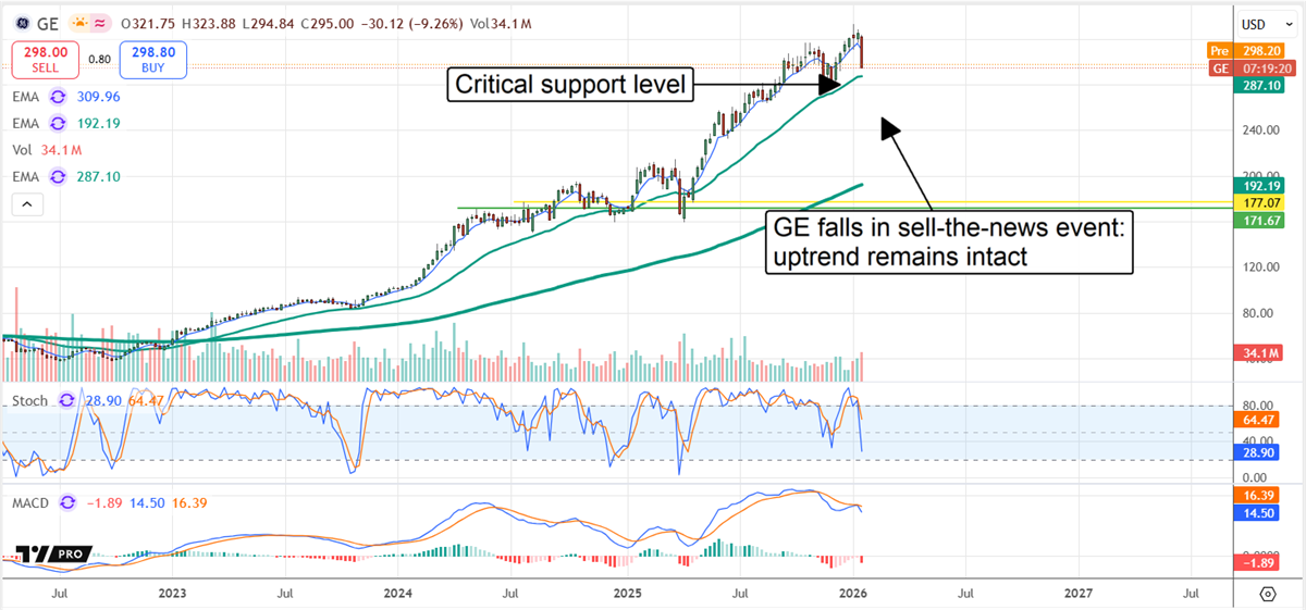 GE stock chart shows sell-the-news drop holding critical support as uptrend remains intact.