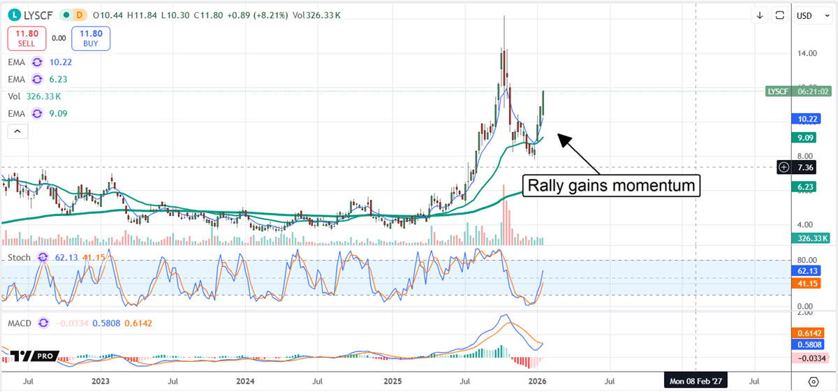 LYSCF stock chart shows rally gaining momentum with rising EMAs and improving MACD on higher volume.
