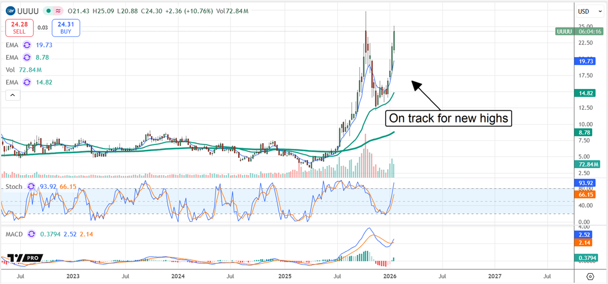 UUUU stock chart surges to new highs on heavy volume, with bullish EMAs and MACD momentum.