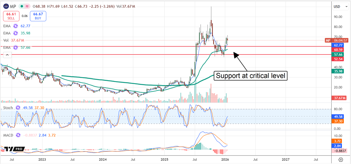 MP Materials stock chart tests critical support near $60 as EMAs flatten and MACD weakens.