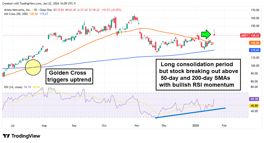 ANET shares post-Golden Cross, trapped in range-bound trading.