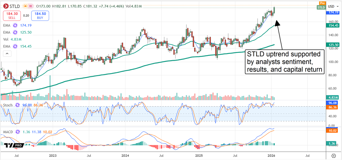 STLD stock chart displaying a strong uptrend, which is supported by analyst sentiment, results, and capital returns.