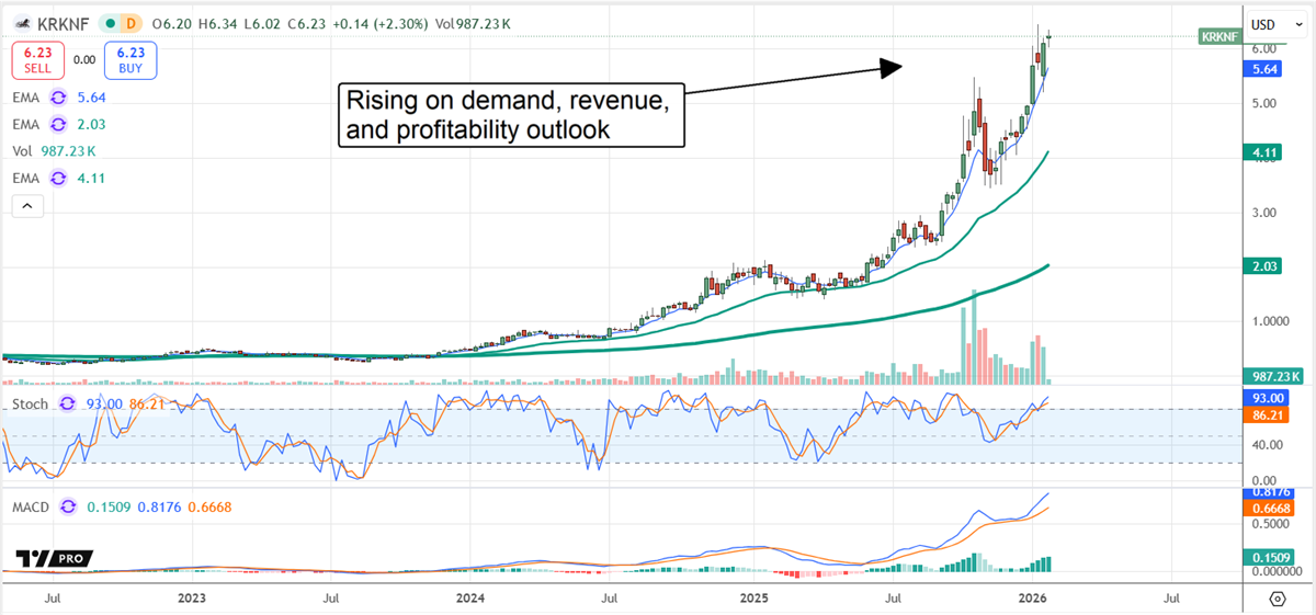 KRKNF stock chart displaying the stock rising on demand, revenue, and profitability outlook.