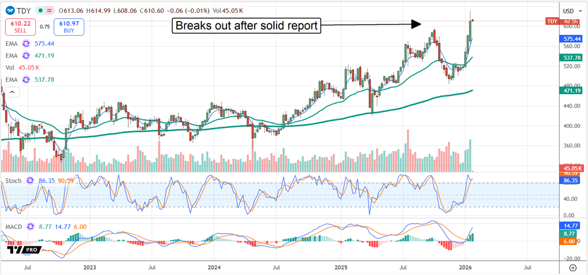 TDY stock chart displaying a recent breakout following the January earnings report.
