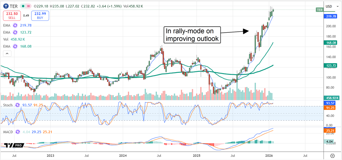 TER stock chart displaying the price action in rally mode.