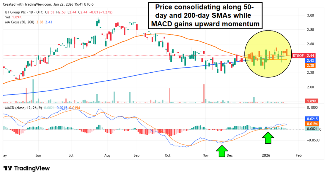 BT Group plc stock chart displaying price consolidation along the 50-day SMA, while the MACD gains upward momentum.