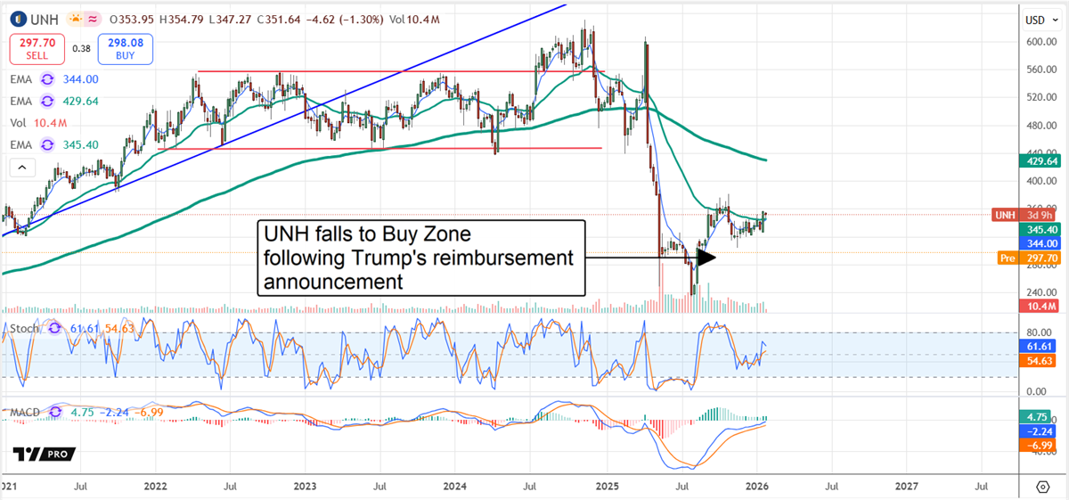 UNH stock chart displaying a fall to its Buy Zone.