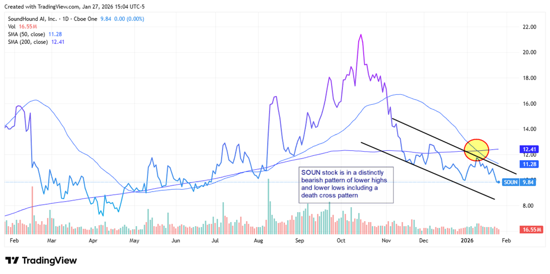SoundHound AI (SOUN) stock chart shows lower highs and lower lows, with 50-day SMA below 200-day signaling bearish trend.
