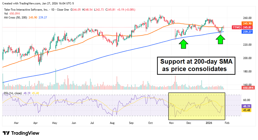 TTWO stock chart showing support at the 200-day SMA as the share price consolidates.