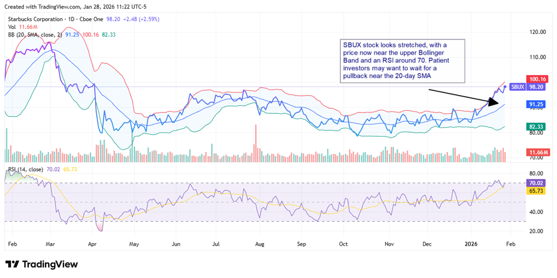 SBUX stock chart, with an overbought RSI and a stock price near an upper Bollinger band.