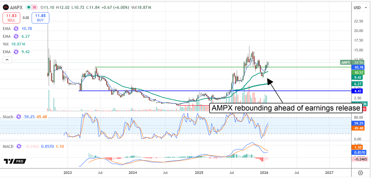 Amprius (AMPX) stock chart rebounds toward resistance ahead of earnings, with stochastics and MACD rising.