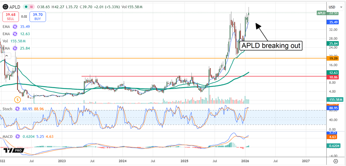 APLD stock chart shows breakout to new highs on heavy volume, signaling momentum for AI data center play.