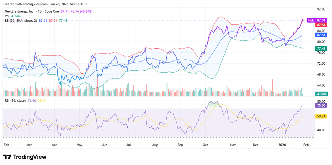 NEE stock chart displaying consolidation before a potential breakout upwards.