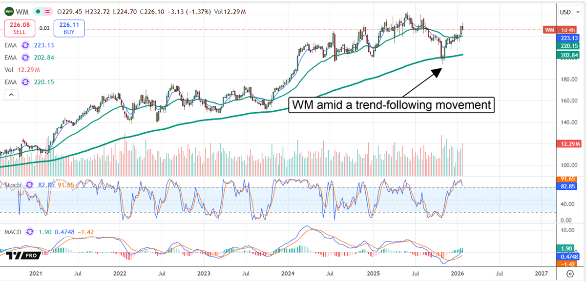 WM stock chart displaying a trend-following movement. 