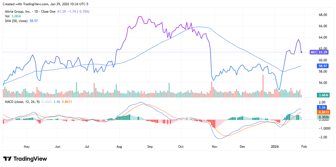 Altria (MO) rebounds above 50-day SMA as MACD turns bullish.