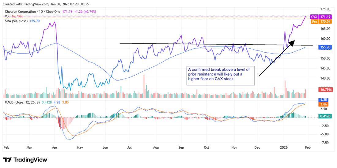Chevron breaks above resistance, signaling bullish breakout and higher support.