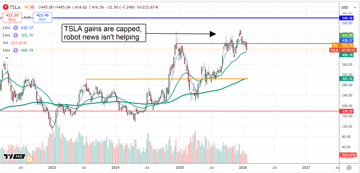 TSLA stock chart displaying a seemingly capped rally.