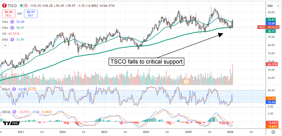 TSCO stock chart displaying a stock price fall to critical support.